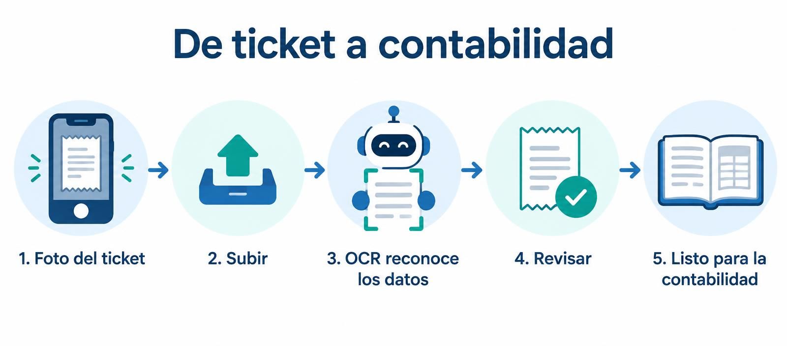 Flujo OCR: foto del ticket, subir, reconocimiento de datos, revisión y listo para la contabilidad
