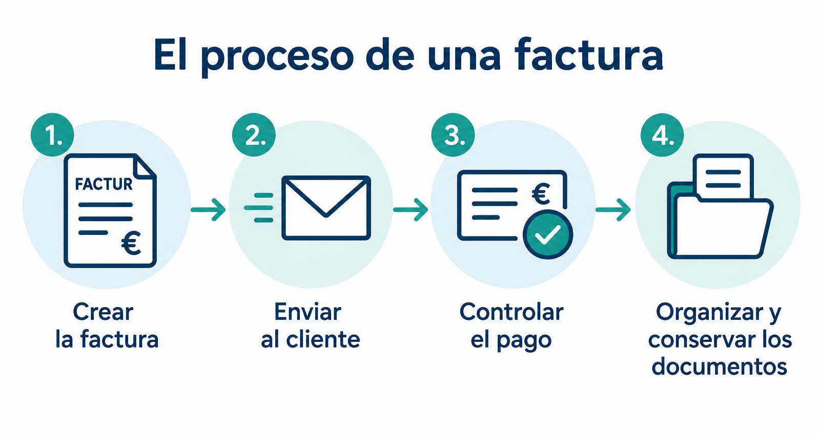 Infografía: el proceso de una factura en cuatro pasos — crear, enviar, controlar el pago y conservar los documentos