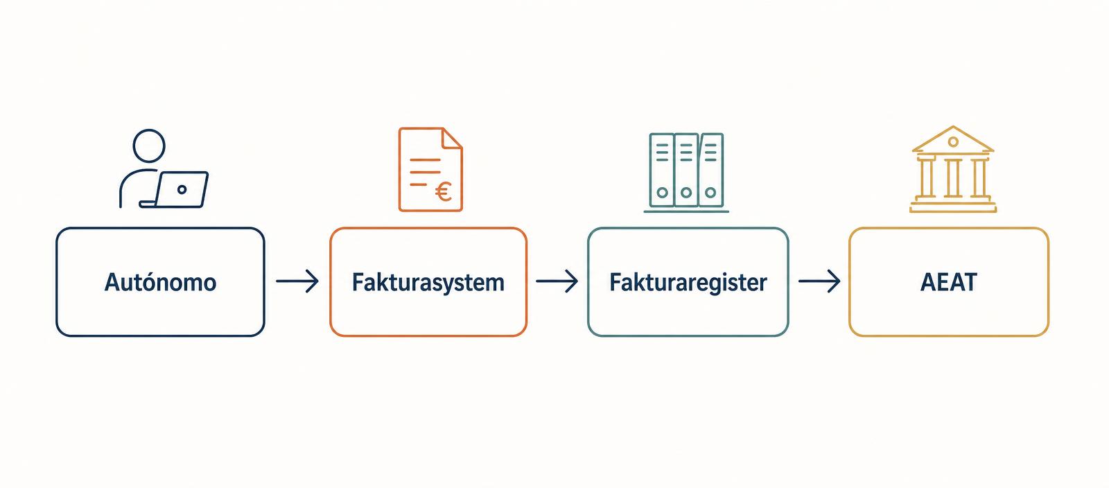Sådan hænger fakturering og Veri*Factu sammen for en autónomo i Spanien