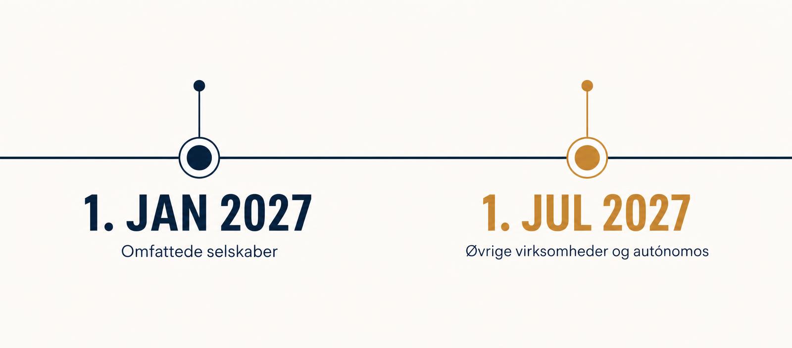 Veri*Factu deadlines i Spanien: 1. januar og 1. juli 2027
